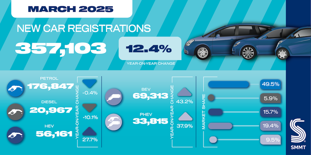 March 2025 New Car Registrations